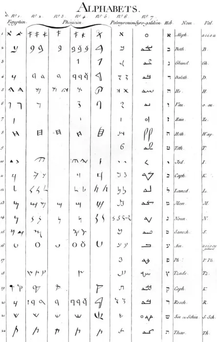 Gerahmter Druck : Alter Alphabete