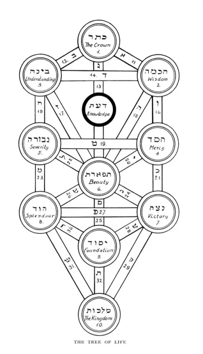Gerahmter Druck : Kaballah Baum des Lebens Gerahmter Druck : Kaballah Baum des Lebens