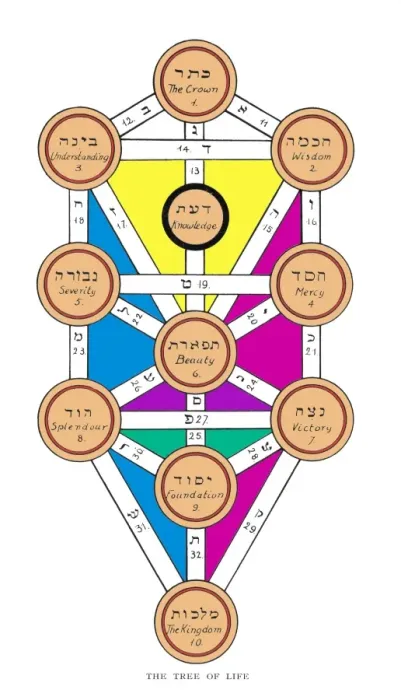 Gerahmter Druck : Kaballah Baum des Lebens / Kol Gerahmter Druck : Kaballah Baum des Lebens / Kol