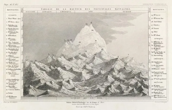 Gerahmter Druck : Höchste Berge Gerahmter Druck : Höchste Berge