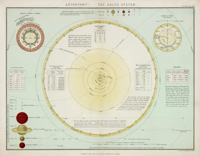 Gerahmter Druck : Sonnensystem 1860 Gerahmter Druck : Sonnensystem 1860