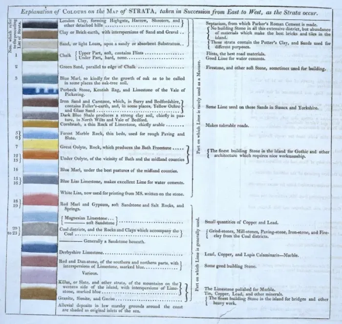 Gerahmter Druck : Wilhelm Smits geologische Tabelle Gerahmter Druck : Wilhelm Smits geologische Tabelle
