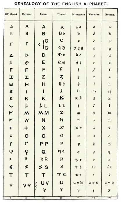 Gerahmter Druck : Entwicklung des englischen Alphabets Gerahmter Druck : Entwicklung des englischen Alphabets
