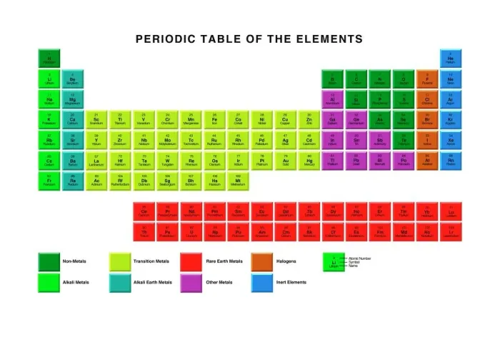 Gerahmter Druck : Standardsperiodensystem, Elementarten Gerahmter Druck : Standardsperiodensystem, Elementarten