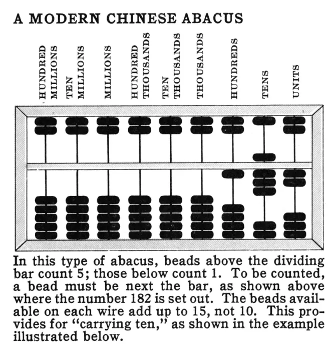 Gerahmter Druck : Moderne chinesische Rechenmasse. Bei dieser Art der Rechenmasse zählen die Schmetterlinge über dem getrennten Balken Gerahmter Druck : Moderne chinesische Rechenmasse. Bei dieser Art der Rechenmasse zählen die Schmetterlinge über dem getrennten Balken