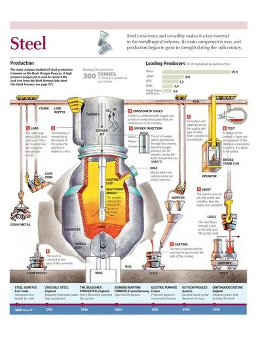 Gerahmter Druck : Infografik über die Methode hinter dem Basic Oxygen Process, der zur Herstellung von Stahl verwendet wird. Gerahmter Druck : Infografik über die Methode hinter dem Basic Oxygen Process, der zur Herstellung von Stahl verwendet wird.