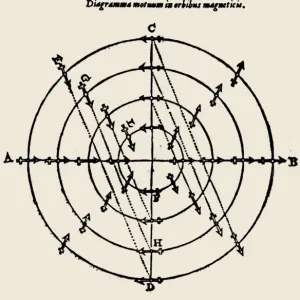 Print of William Gilbert's De Magnete, 1600 Print of William Gilbert's De Magnete, 1600