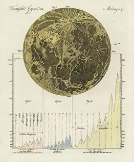 Copperplate Engravings Online Drucke: The moon and its mountains