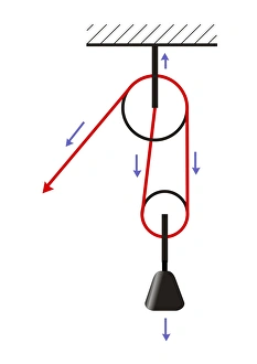 Drucke von Block und Hebel. Dies ist ein System aus zwei Seilrollen (schwarze Kreise), mit einem Seil oder Kabel (rot), das zwischen ihnen gewickelt ist, zum Aufheben schwerer Lasten verwendet wird Bilder Datiert 2010 November: Fachwerk und Kunst