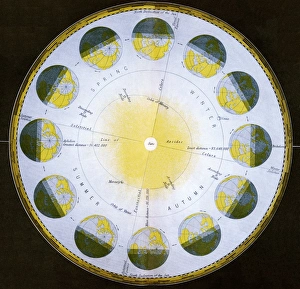 Drucke von Der Erdkreislauf. Historisches Kunstwerk zeichnet die Erde darin um den Sonnenkörper herum abgebildet. Die Erde benötigt ungefähr 365 Tage für einen vollen Kreis um den Sonnenscheiner zu vollenden Bilder Datiert 2004 Juni: Umlaufbahn der Erde