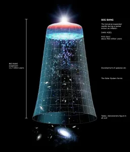 Universum-Timelinie Kunstwerk
