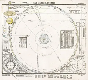 Sonnenblumen-Systemkarte aus dem Jahr 1853
