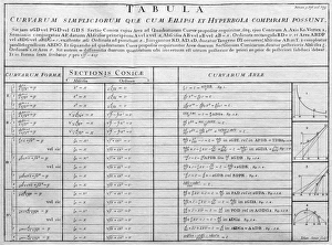 Sir Isaac Newton Drucke: Tabelle der mathematischen Funktionen