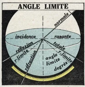 Refraction Of Light Drucke: Refraction of light: boundary angle. Anonymous illustration of 1925. Private collection