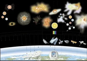 Astronomische Objekte, elektromagnetische Emissionen und Beobachtungstechnologie