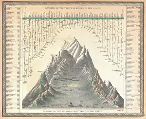 Antique World Atlas Drucke: 1850, Mitchell Comparitive Chart of the Worlds Mountains and Rivers, topography