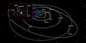 Solar System Diagram Drucke: Diagram of the orbits of the planets