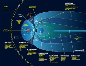 Wissenschaftliche Visualisierung verschiedener Arten von Plasmawellen in der Magnetosphäre.