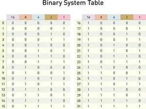 Binärsystem-Tabelle, um Basis zwei in Basis zehn-Zahlen umzuwandeln.