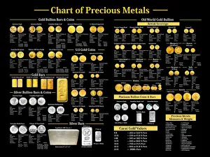 Chart der Edelmetalle