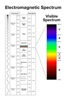 Elektromagnetisches Spektrum und seine sichtbare Spektrum werden getrennt hervorgehoben