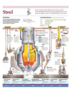Gerahmter Druck : Infografik über die Methode hinter dem Basic Oxygen Process, der zur Herstellung von Stahl verwendet wird. Gerahmter Druck : Infografik über die Methode hinter dem Basic Oxygen Process, der zur Herstellung von Stahl verwendet wird.