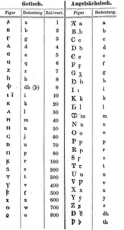 Empty Landscape Drawing Drucke: Script, characters in Gothic and Anglo-Saxon