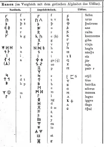Skript, Charaktere, Rune und nordische